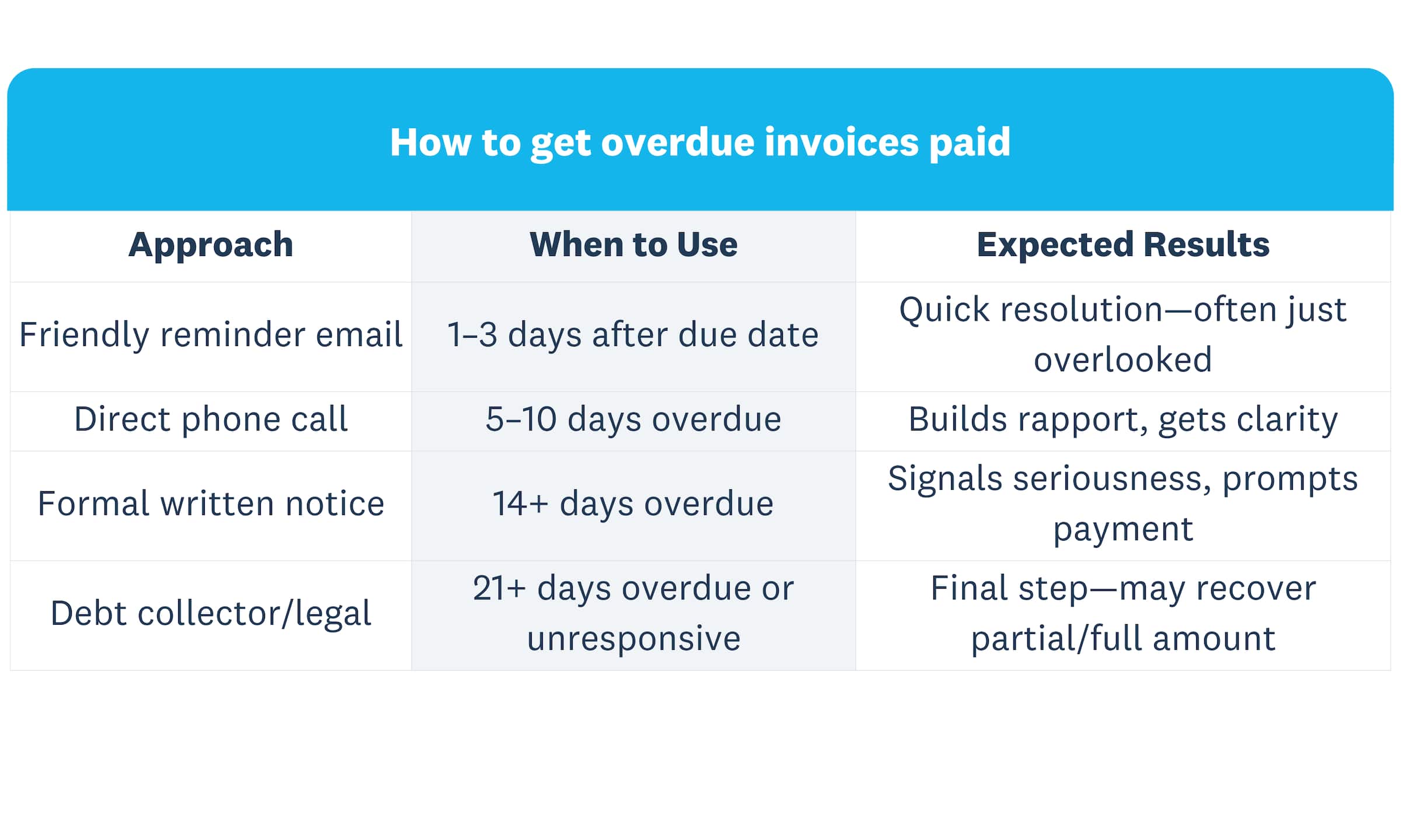 A chart on getting overdue invoices paid.